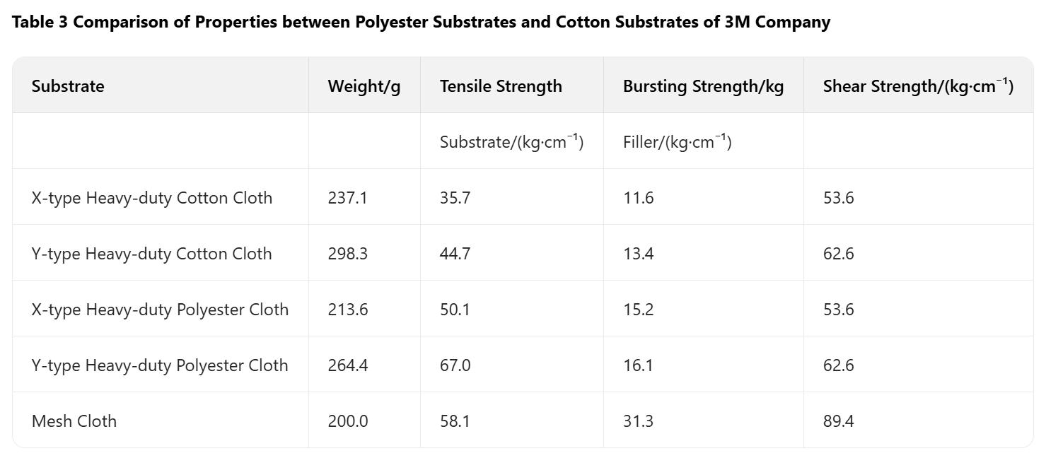 Comparaison des propriétés des supports polyester et coton selon 3M