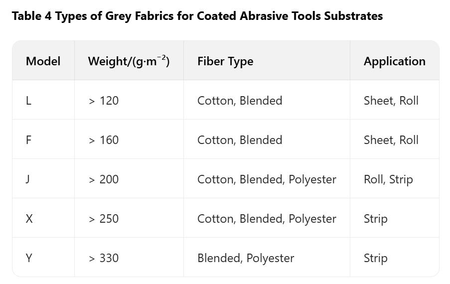 Types de toiles écrues utilisées comme supports d’abrasifs appliqués